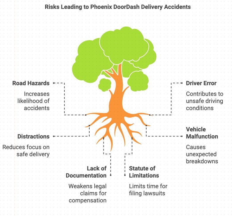 Risks Leading to Phoenix DoorDash Delivery Accidents